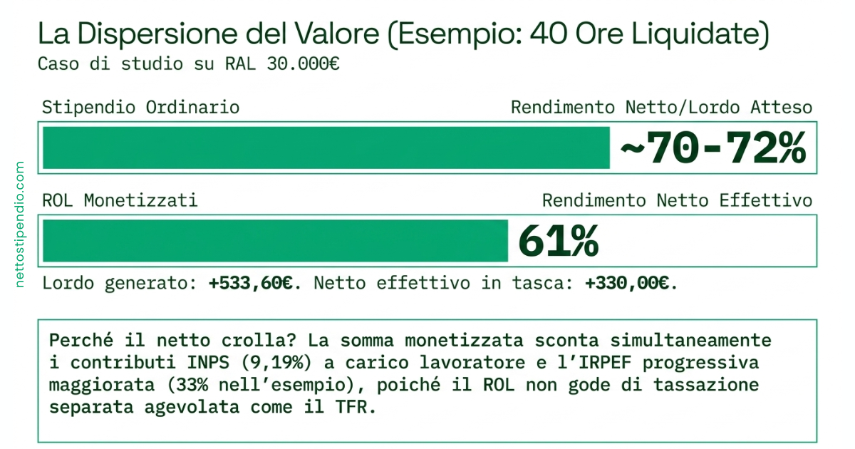 ROL Busta Paga: Cosa Sono, Come si Calcolano e si Tassano